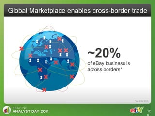 Global Marketplace enables cross-border trade




                         ~20%
                         of eBay business is
                         across borders*




                                               *As of Q4 2010




                                                           12
                                                           0
 