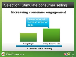 Selection: Stimulate consumer selling
    Increasing consumer engagement

                Buyers who sell
                increase value for
                eBay




           Average Buyer      Average Buyer who sells


                Customer Value for eBay

                                                        13
                                                        5
 