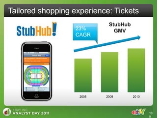 Tailored shopping experience: Tickets
                            StubHub
                   23%        GMV
                   CAGR




                    2008   2009       2010




                                             13
                                             9
 
