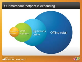 Our merchant footprint is expanding




    Consumer   Small      Big brands
    Sellers    business                Offline retail
                          online
 