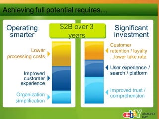 Achieving full potential requires… Excellence
 What we said … Operational

 Operating           $2B over 3    Significant
  smarter              years       investment
                                  Customer
           Lower                  Customer loyalty
                                  retention /
                                  retention / loyalty
 processing costs                 ...lower take rate

                                  User experience /
       Improved                   search / platform
       customer
      experience
                                  Improved trust /
    Organization                  comprehension
    simplification
 
