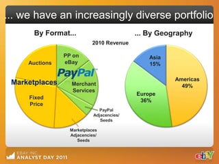 ... we have an increasingly diverse portfolio
      By Format...                         ... By Geography
                           2010 Revenue

                PP on                          Asia
     Auctions   eBay                           15%

                                                      Americas
 Marketplaces     Merchant                              49%
                  Services
                                           Europe
     Fixed
                                            36%
     Price
                              PayPal
                            Adjacencies/
                               Seeds

                  Marketplaces
                  Adjacencies/
                     Seeds
 