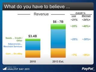 What do you have to believe ...
                          Revenue                  Low
                                                      CAGR %
                                                          Mid-high
                                                   ~21%   ~24%+
                                      $6 - 7B
                                                   ~35%   ~40%+
                                          Seeds


  Seeds ... Credit /
                       $3.4B              Credit
             Other
                                                   ~25%   ~30%+
    Adjacencies...             Merchant Services
Merchant Services


  Core ... On eBay
                                                   ~7%    ~9%+

                       2010           2013 Est.


                                                                     182
 