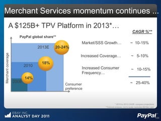 Merchant Services momentum continues ...
            A $125B+ TPV Platform in 2013*…
                                                                                                  CAGR %**
                       PayPal global share**
                                                        Market/SSS Growth…                      ~ 10-15%
                                  2013E    20-24%
                                                               Seeds
Merchant coverage




                                                        Increased Coverage…                     ~ 5-10%
                                                                Credit
                                   18%
                           2010
                                                        Increased Consumer                       ~ 10-15%
                                                        Frequency…
                           14%
                    2008                                                                       ~ 25-40%
                                               Consumer
                                               preference



                                                                              * 2010 to 2013 CAGR: company projections
                                                                   **Internal analysis; not to scale; excludes Bill Me Later




                                                                                                                               184
 