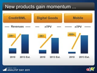 New products gain momentum ...

 Credit/BML          Digital Goods            Mobile

  Revenues                  nTPV                  nTPV

                                           10X+
 3X+                  3X+




  2010   2013 Est.    2010     2013 Est.   2010     2013 Est.
 