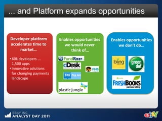 ... and Platform expands opportunities


Developer platform        Enables opportunities   Enables opportunities
accelerates time to         we would never           we don’t do…
     market…                    think of…
• 60k developers ...
  1,500 apps
• Innovative solutions
  for changing payments
  landscape
 