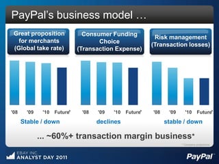 PayPal‟s business model …
 Great proposition               Consumer Funding
                                                             Risk management
   for merchants                      Choice
                                                            (Transaction losses)
 (Global take rate)            (Transaction Expense)




'08     '09    '10   Future*    '08   '09   '10   Future*   '08    '09     '10      Future*

      Stable / down                   declines                    stable / down

              ... ~60%+ transaction margin business*
                                                                         * Company projections
 