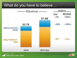 What do you have to believe ...
                       Revenue                                            CAGR %
                                                                Low                   Mid-High
                                                                  ~7%                   ~10%+
                                    $7-8B
                                           Seeds
                     $5.7B                                        ~12%                   ~15%+
                                         Credit
Adjacent formats /
           Seeds*




eBay Platform**                                                   ~5%                    ~7%+
           GMV



                     2010         2013 Est.
                                 * Classifieds, Advertising, StubHub, Shopping.com, Rent.com, other
                                            ** GMV-based transactional business, excluding StubHub
 