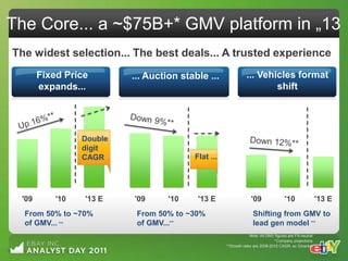 The Core... a ~$75B+* GMV platform in „13
The widest selection... The best deals... A trusted experience
       Fixed Price        ... Auction stable ...               ... Vehicles format
       expands...                                                      shift




                 Double
                 digit
                 CAGR                    Flat ...




 '09       '10   '13 E    '09      '10    '13 E                   '09                '10                '13 E
  From 50% to ~70%         From 50% to ~30%                        Shifting from GMV to
  of GMV... **             of GMV...**                             lead gen model **
                                                                 Note: All GMV figures are FX-neutral
                                                                               *Company projections
                                                    **Growth rates are 2008-2010 CAGR, ex Gmarket
 