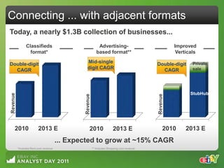 Connecting ... with adjacent formats
Today, a nearly $1.3B collection of businesses...
                Classifieds                                  Advertising-                             Improved
                  format*                                   based format**                             Verticals

Double-digit                                      Mid-single                                Double-digit      Private
  CAGR                                            digit CAGR                                  CAGR            sale




                                                                                                             StubHub
Revenue




                                               Revenue




                                                                                            Revenue
     2010                2013 E                     2010                2013 E                   2010      2013 E
                                       ... Expected to grow at ~15% CAGR
          *Includes Rent.com revenue                     ** Includes Shopping.com revenue
 