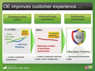 OE improves customer experience ...

   Growing trusted             Improved buyer                Satisfaction
       sellers                   experience                  guaranteed



% of GMV...                  BBEs
                   32%+
                   Q4‟10                 Consistent
... from
                                         decline
Top rated                                      Q4‟10
sellers

            ... with Free
            Shipping          Reducing number
                              of bad buyer
                              experiences                 eBay Buyer Protection

 ... Lower customer         ... Lower customer service   ... Increased protection
 acquisition                costs; more outbound...      costs
 
