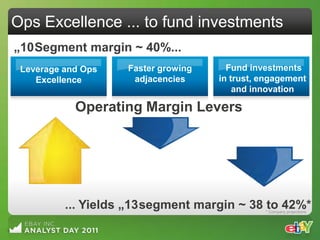 Ops Excellence ... to fund investments
„10 Segment margin ~ 40%...
 Leverage and Ops   Faster growing     Fund investments
    Excellence       adjacencies     in trust, engagement
                                         and innovation

            Operating Margin Levers




          ... Yields „13 segment margin ~ 38 to 42%*
                                               * Company projections
 