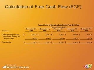 Calculation of Free Cash Flow (FCF)


                                                  Reconciliation of Operating Cash Flow to Free Cash Flow
                                                                    Twelve Months Ended
                                 December 31,       December 31,       December 31,       December 31,       December 31,
(in millions)                        2006               2007                2008               2009              2010

GAAP operating cash flow     $         2,247.8 $           2,641.3 $          2,882.0 $          2,908.1 $         2,745.8
 Purchases of property and
  equipment, net                        (515.4)             (454.0)            (565.9)            (567.1)           (723.9)

Free cash flow               $         1,732.4 $           2,187.3 $          2,316.1 $          2,341.0 $         2,021.9
 