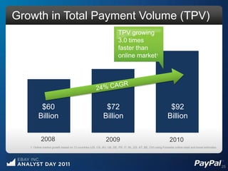 Growth in Total Payment Volume (TPV)
                                                                       TPV growing
                                                                       3.0 times
                                                                       faster than
                                                                       online market1




          $60                                               $72                                                $92
         Billion                                           Billion                                            Billion


           2008                                               2009                                             2010
   1. Online market growth based on 12 countries (US, CA, AU, UK, DE, FR, IT, NL, ES, AT, BE, CH) using Forrester online retail and travel estimates




                                                                                                                                                       25
 