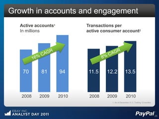 Growth in accounts and engagement
  Active accounts1          Transactions per
  In millions               active consumer account2




   70      81        94     11.5     12.2           13.5



   2008   2009       2010    2008    2009            2010
                                       1. As of December 31 2. Trailing 12 months




                                                                                    26
 
