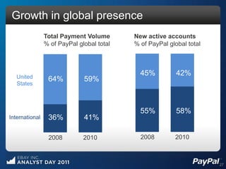 Growth in global presence
                Total Payment Volume       New active accounts
                % of PayPal global total   % of PayPal global total




   United
                                             45%          42%
                 64%          59%
   States



                                             55%          58%
International    36%          41%

                 2008         2010           2008        2010



                                                                      27
 