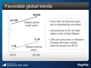 Favorable global trends
                                                   $630B

  $415B                                                                              • Over 50% of Internet users
                                Global online
                                retail sales1                                          are in developing countries3

                                                                                     • eCommerce is 6% of retail
                                                                                       sales in the United States3

                                                       2.1B                          • 35% of consumers in Western
                                                                                       Europe will have mobile
   1.7B                            Global internet                                     internet access by 20133
                                       users2
  2010                                             2013E
   1. Forrester and Euromonitor; excludes food/grocery and online travel 2. Forrester; 2010 & 2013 data is straight-lined from Forrester 2009 & 2014 estimates 3. Forrester




                                                                                                                                                                              35
 
