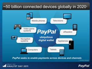 ~50 billion connected devices globally in 20201


                         Mobile phones      Televisions


              Video game
              systems
                                                          eReaders

                                ubiquitous
            Navigation
            systems            digital wallet      Appliances



                   Computers             Tablets



     PayPal seeks to enable payments across devices and channels
                                                                     1. Ericsson forecast
 