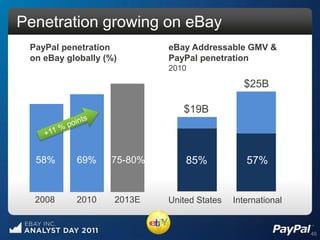 Penetration growing on eBay
 PayPal penetration         eBay Addressable GMV &
 on eBay globally (%)       PayPal penetration
                            2010

                                              $25B

                               $19B



  58%      69%     75-80%       85%            57%


  2008     2010     2013E   United States   International


                                                            46
 