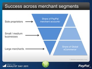 Success across merchant segments

                    Share of PayPal
Sole proprietors   merchant accounts1




Small / medium
businesses


                                        Share of Global
Large merchants                          eCommerce1



                                              1. Illustrative representation of size




                                                                                       48
 