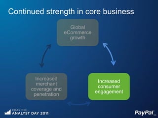Continued strength in core business
                       Global
                     eCommerce
                       growth




        Increased
                                  Increased
        merchant
                                  consumer
      coverage and
                                 engagement
       penetration


                                              54
 