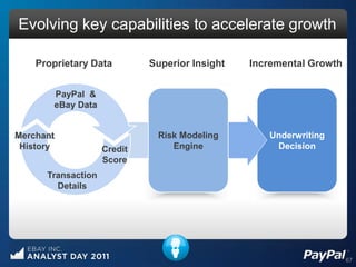 Evolving key capabilities to accelerate growth

    Proprietary Data         Superior Insight   Incremental Growth


       PayPal &
       eBay Data


Merchant                      Risk Modeling        Underwriting
 History            Credit       Engine             Decision
                    Score
      Transaction
        Details




                                                                     67
 