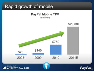 Rapid growth of mobile
            PayPal Mobile TPV
                 In millions

                                      $2,000+




                               $750

              $140
      $25
     2008     2009             2010   2011E


                                                70
 