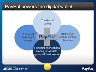 PayPal powers the digital wallet

                         Traditional
                           wallet


         Financial                       Ubiquitous
        flexibility &                   access across
           control                        channels

                    Financial connections
                     among individuals,
                    groups & businesses




                                                        74
 