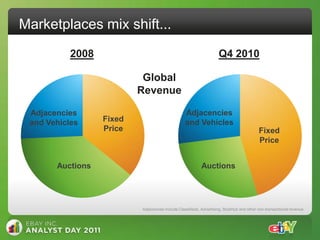 Marketplaces mix shift...
           2008                                                     Q4 2010

                           Global
                          Revenue

 Adjacencies                                     Adjacencies
 and Vehicles     Fixed                          and Vehicles
                  Price                                                                   Fixed
                                                                                          Price


       Auctions                                           Auctions




                          Adjacencies include Classifieds, Advertising, StubHub and other non-transactional revenue
 
