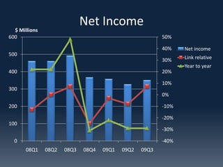 $ Millions
                             Net Income
600                                                      50%

                                                         40%    Net income
500
                                                         30%    Link relative
                                                                Year to year
400                                                      20%

                                                         10%
300
                                                         0%

200                                                      -10%

                                                         -20%
100
                                                         -30%

  0                                                      -40%
       08Q1    08Q2   08Q3   08Q4   09Q1   09Q2   09Q3
 