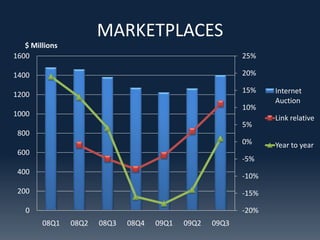 MARKETPLACES
   $ Millions
1600                                                      25%

1400                                                      20%

                                                          15%    Internet
1200
                                                                 Auction
                                                          10%
1000
                                                                 Link relative
                                                          5%
 800
                                                          0%     Year to year
 600
                                                          -5%
 400
                                                          -10%
 200                                                      -15%

   0                                                      -20%
        08Q1    08Q2   08Q3   08Q4   09Q1   09Q2   09Q3
 