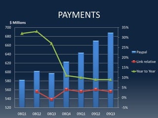 PAYMENTS
  $ Millions
700                                                      35%

680                                                      30%
660
                                                         25%
                                                               Paypal
640
                                                         20%
620                                                            Link relative
                                                         15%
600                                                            Year to Year
                                                         10%
580
                                                         5%
560

540                                                      0%

520                                                      -5%
       08Q1    08Q2   08Q3   08Q4   09Q1   09Q2   09Q3
 