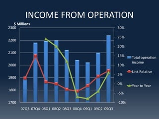 INCOME FROM OPERATION
   $ Millions
2300                                                  30%

                                                      25%
2200
                                                      20%
2100
                                                      15%    Total operation
                                                             income
2000                                                  10%
                                                             Link Relative
                                                      5%
1900
                                                      0%     Year to Year
1800
                                                      -5%

1700                                                  -10%
       07Q3 07Q4 08Q1 08Q2 08Q3 08Q4 09Q1 09Q2 09Q3
 
