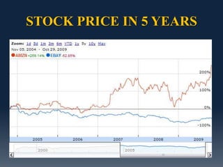STOCK PRICE IN 5 YEARS
 