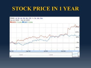 STOCK PRICE IN 1 YEAR
 