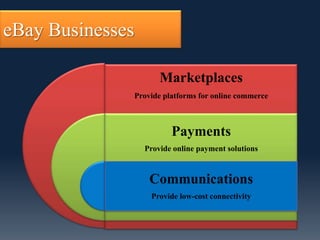 eBay Businesses

                         Marketplaces
                  Provide platforms for online commerce



                            Payments
                    Provide online payment solutions



                      Communications
                      Provide low-cost connectivity
 