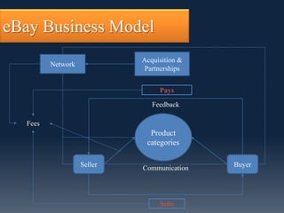 eBay Business Model
                            Acquisition &
         Network
                             Partnerships


                                 Pays

                               Feedback

  Fees
                              Product
                             categories

                   Seller   Communication   Buyer




                                 Sells
 