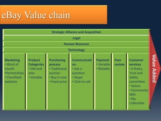 eBay Value chain
                              Strategic Alliance and Acquisition
                                               Legal
                                       Human Resource
                                             Technology




                                                                                                     Value Added
Marketing       Product      Purchasing        Communicati       Payment      Peer     Customer
• Word of       Categories   process           on                • Variable   review   services
mouth           • Old and    • Traditional     • Ask a           • Reliable            • A Rules,
•Partnerships   new          auction           question                                Trust and
• Classifieds   • Variable   • Buy it now      • Skype                                 Safety
websites                     • Fixed price     • Click to call                         committee
                                                                                       • Voices
                                                                                       • Community
                                                                                       Wiki
                                                                                       • My
                                                                                       Collectible
 