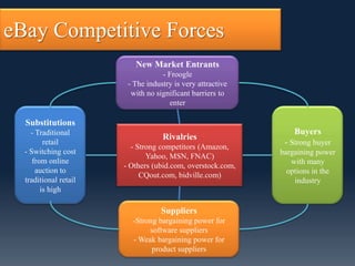 eBay Competitive Forces
                          New Market Entrants
                                   - Froogle
                        - The industry is very attractive
                         with no significant barriers to
                                     enter

  Substitutions
    - Traditional                                               Buyers
                                   Rivalries
         retail
                         - Strong competitors (Amazon,
                                                             - Strong buyer
  - Switching cost                                          bargaining power
                              Yahoo, MSN, FNAC)
     from online                                               with many
                       - Others (ubid.com, overstock.com,
      auction to                                              options in the
                            CQout.com, bidville.com)
  traditional retail                                            industry
        is high

                                   Suppliers
                         -Strong bargaining power for
                              software suppliers
                         - Weak bargaining power for
                               product suppliers
 