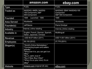 amazon.com ebay.com
Type Public Public
Traded as NASDAQ: AMZN, NASDQ-
100 Component,,S&P
500 Component
NASDAQ: EBAY NASDAQ-100
Component
S&P 500 Component
Founded 1994 Launched 1995 1995
Area Served Worldwide Worldwide
Founder(s) Jeff Bezos Pierre Omidyar
Industry Internet, online retailing Internet, Online retailing
Available in English, French, German, Spanish,
Italian, Japanese, Chinese
Multilingual
Revenue US$ 48.07 billion (2011) US$ 11.651 billion (2011)
Employees 69,100 (2012) 27,770 (2011)
Slogan(s) "World's Online Marketplace."
"Connecting buyers and sellers
globally."
"What ever it is, you can get it on
eBay."
"Buy it, sell it, love it"
"Buy it New, Buy it Now"
"When it's on your mind, it's on
eBay"
Website Amazon.com (original US site) eBay.com
 