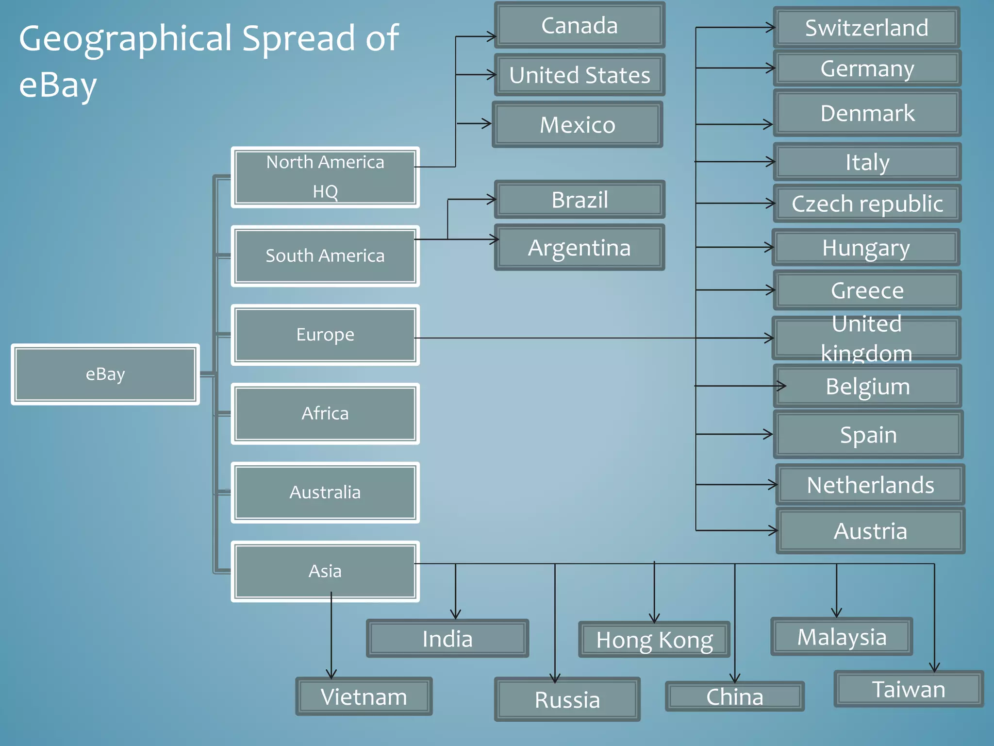 Geographical Spread of 
eBay 
eBay 
North America 
HQ 
South America 
Europe 
Africa 
Australia 
Asia 
Canada 
United States 
Mexico 
Brazil 
Argentina 
Switzerland 
Germany 
Denmark 
Italy 
Czech republic 
Hungary 
Greece 
United 
kingdom 
Belgium 
Spain 
Netherlands 
Austria 
Malaysia 
Hong Kong 
India 
Vietnam Russia China Taiwan 
 