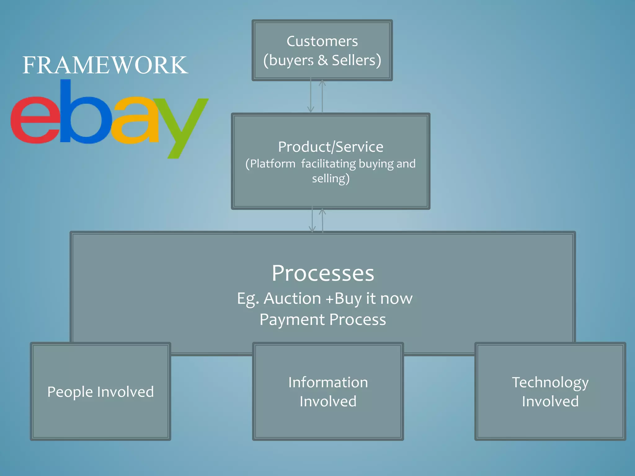 Customers 
(buyers & Sellers) 
Product/Service 
(Platform facilitating buying and 
selling) 
Processes 
Eg. Auction +Buy it now 
Payment Process 
People Involved 
Information 
Involved 
Technology 
Involved 
FRAMEWORK 
 