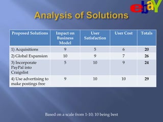 Analysis of SolutionsBased on a scale from 1-10; 10 being best