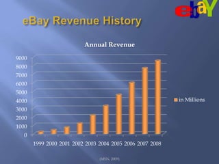 eBay Revenue History(MSN, 2009)