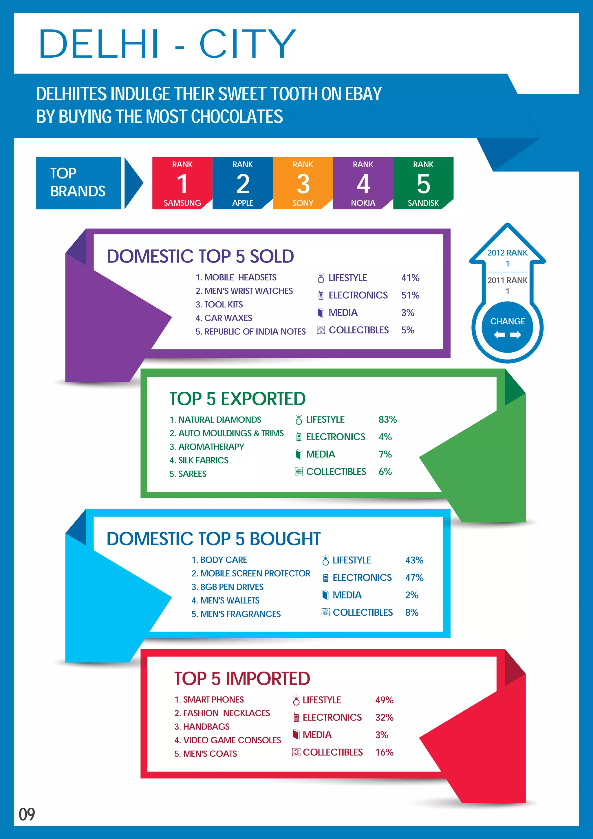 CHANGE
1
2012 RANK
2011 RANK
1
DOMESTIC TOP 5 BOUGHT
1. BODY CARE
2. MOBILE SCREEN PROTECTOR
3. 8GB PEN DRIVES
4. MEN'S WALLETS
5. MEN'S FRAGRANCES
LIFESTYLE 43%
ELECTRONICS 47%
MEDIA 2%
COLLECTIBLES 8%
TOP 5 EXPORTED
1. NATURAL DIAMONDS
2. AUTO MOULDINGS & TRIMS
3. AROMATHERAPY
4. SILK FABRICS
5. SAREES
LIFESTYLE 83%
ELECTRONICS 4%
MEDIA 7%
COLLECTIBLES 6%
1. SMART PHONES
2. FASHION NECKLACES
3. HANDBAGS
4. VIDEO GAME CONSOLES
5. MEN'S COATS
TOP 5 IMPORTED
LIFESTYLE 49%
ELECTRONICS 32%
MEDIA 3%
COLLECTIBLES 16%
DOMESTIC TOP 5 SOLD
1. MOBILE HEADSETS
2. MEN'S WRIST WATCHES
3. TOOL KITS
4. CAR WAXES
5. REPUBLIC OF INDIA NOTES
LIFESTYLE 41%
ELECTRONICS 51%
MEDIA 3%
COLLECTIBLES 5%
DELHI - CITY
3
RANK
SONY
2
RANK
APPLE
4
RANK
NOKIA
5
RANK
SANDISKSAMSUNG
RANK
1
TOP
BRANDS
DELHIITES INDULGE THEIR SWEET TOOTH ON EBAY
BY BUYING THE MOST CHOCOLATES
09
 