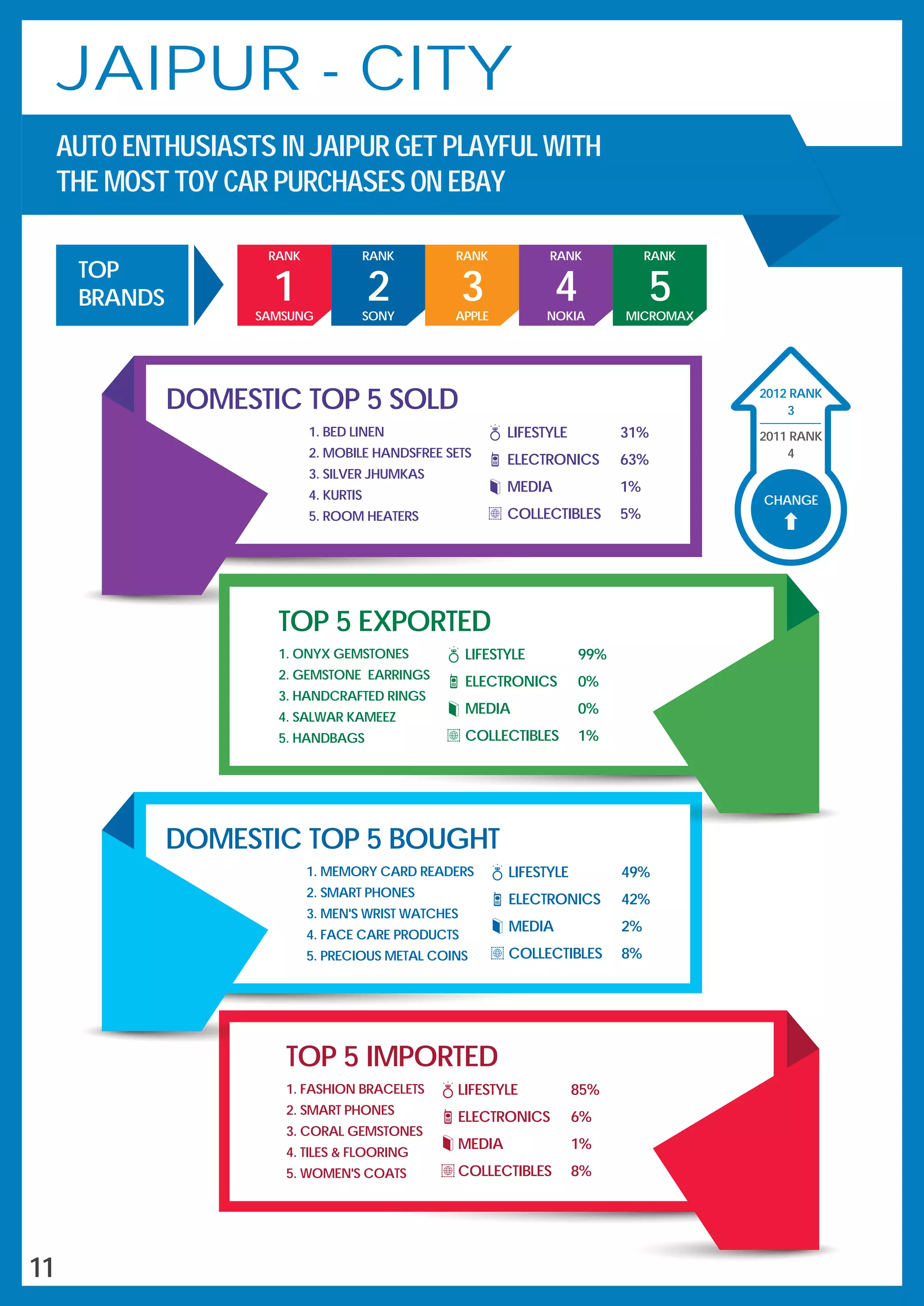 JAIPUR - CITY
CHANGE
3
2012 RANK
2011 RANK
4
DOMESTIC TOP 5 SOLD
1. BED LINEN
2. MOBILE HANDSFREE SETS
3. SILVER JHUMKAS
4. KURTIS
5. ROOM HEATERS
LIFESTYLE 31%
ELECTRONICS 63%
MEDIA 1%
COLLECTIBLES 5%
TOP 5 EXPORTED
1. ONYX GEMSTONES
2. GEMSTONE EARRINGS
3. HANDCRAFTED RINGS
4. SALWAR KAMEEZ
5. HANDBAGS
LIFESTYLE 99%
ELECTRONICS 0%
MEDIA 0%
COLLECTIBLES 1%
DOMESTIC TOP 5 BOUGHT
1. MEMORY CARD READERS
2. SMART PHONES
3. MEN'S WRIST WATCHES
4. FACE CARE PRODUCTS
5. PRECIOUS METAL COINS
LIFESTYLE 49%
ELECTRONICS 42%
MEDIA 2%
COLLECTIBLES 8%
TOP 5 IMPORTED
1. FASHION BRACELETS
2. SMART PHONES
3. CORAL GEMSTONES
4. TILES & FLOORING
5. WOMEN'S COATS
LIFESTYLE 85%
ELECTRONICS 6%
MEDIA 1%
COLLECTIBLES 8%
AUTO ENTHUSIASTS IN JAIPUR GET PLAYFUL WITH
THE MOST TOY CAR PURCHASES ON EBAY
3
RANK
APPLE
2
RANK
SONY
4
RANK
NOKIA
5
RANK
MICROMAXSAMSUNG
RANK
1
TOP
BRANDS
11
 