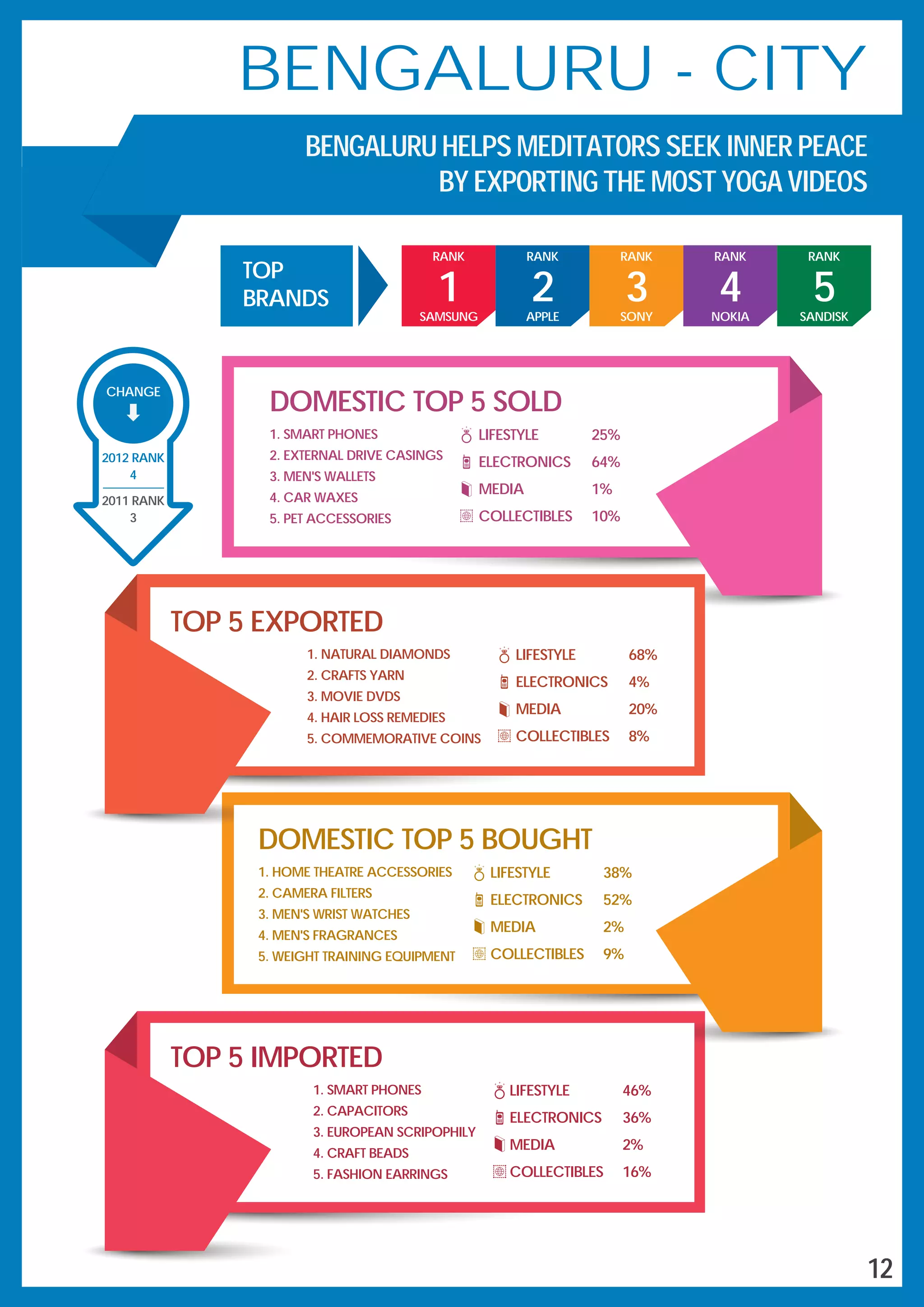 CHANGE
4
2012 RANK
2011 RANK
3
DOMESTIC TOP 5 BOUGHT
1. HOME THEATRE ACCESSORIES
2. CAMERA FILTERS
3. MEN'S WRIST WATCHES
4. MEN'S FRAGRANCES
5. WEIGHT TRAINING EQUIPMENT
LIFESTYLE 38%
ELECTRONICS 52%
MEDIA 2%
COLLECTIBLES 9%
TOP 5 EXPORTED
1. NATURAL DIAMONDS
2. CRAFTS YARN
3. MOVIE DVDS
4. HAIR LOSS REMEDIES
5. COMMEMORATIVE COINS
LIFESTYLE 68%
ELECTRONICS 4%
MEDIA 20%
COLLECTIBLES 8%
TOP 5 IMPORTED
1. SMART PHONES
2. CAPACITORS
3. EUROPEAN SCRIPOPHILY
4. CRAFT BEADS
5. FASHION EARRINGS
LIFESTYLE 46%
ELECTRONICS 36%
MEDIA 2%
COLLECTIBLES 16%
DOMESTIC TOP 5 SOLD
1. SMART PHONES
2. EXTERNAL DRIVE CASINGS
3. MEN'S WALLETS
4. CAR WAXES
5. PET ACCESSORIES
LIFESTYLE 25%
ELECTRONICS 64%
MEDIA 1%
COLLECTIBLES 10%
BENGALURU - CITY
BENGALURU HELPS MEDITATORS SEEK INNER PEACE
BY EXPORTING THE MOST YOGA VIDEOS
3
RANK
SONY
2
RANK
APPLE
4
RANK
NOKIA
5
RANK
SANDISKSAMSUNG
RANK
1
TOP
BRANDS
12
 