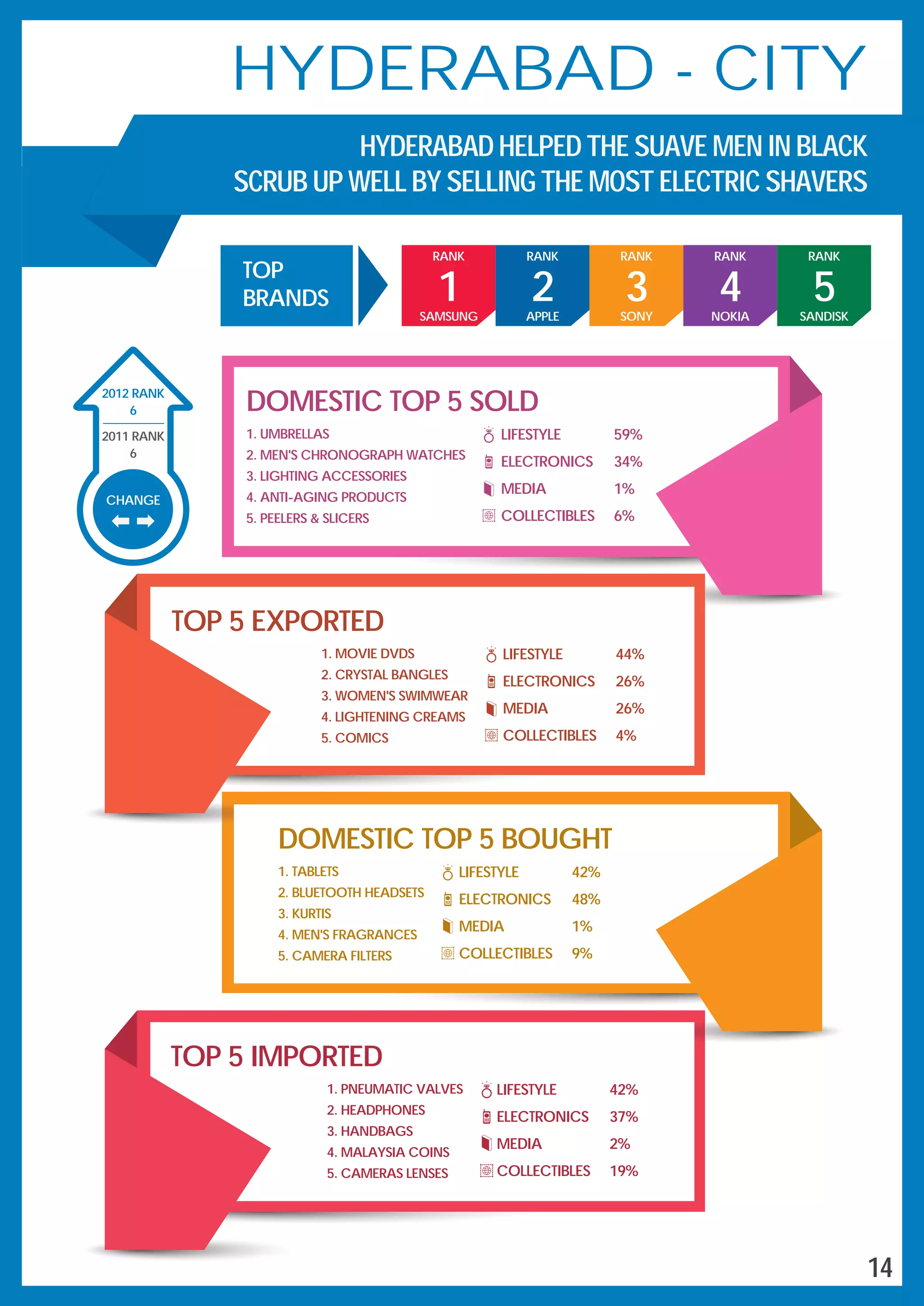 CHANGE
6
2012 RANK
2011 RANK
6
DOMESTIC TOP 5 BOUGHT
1. TABLETS
2. BLUETOOTH HEADSETS
3. KURTIS
4. MEN'S FRAGRANCES
5. CAMERA FILTERS
LIFESTYLE 42%
ELECTRONICS 48%
MEDIA 1%
COLLECTIBLES 9%
TOP 5 EXPORTED
1. MOVIE DVDS
2. CRYSTAL BANGLES
3. WOMEN'S SWIMWEAR
4. LIGHTENING CREAMS
5. COMICS
LIFESTYLE 44%
ELECTRONICS 26%
MEDIA 26%
COLLECTIBLES 4%
TOP 5 IMPORTED
1. PNEUMATIC VALVES
2. HEADPHONES
3. HANDBAGS
4. MALAYSIA COINS
5. CAMERAS LENSES
LIFESTYLE 42%
ELECTRONICS 37%
MEDIA 2%
COLLECTIBLES 19%
1. UMBRELLAS
2. MEN'S CHRONOGRAPH WATCHES
3. LIGHTING ACCESSORIES
4. ANTI-AGING PRODUCTS
5. PEELERS & SLICERS
DOMESTIC TOP 5 SOLD
LIFESTYLE 59%
ELECTRONICS 34%
MEDIA 1%
COLLECTIBLES 6%
HYDERABAD - CITY
3
RANK
SONY
2
RANK
APPLE
4
RANK
NOKIA
5
RANK
SANDISKSAMSUNG
RANK
1
TOP
BRANDS
HYDERABAD HELPED THE SUAVE MEN IN BLACK
SCRUB UP WELL BY SELLING THE MOST ELECTRIC SHAVERS
14
 