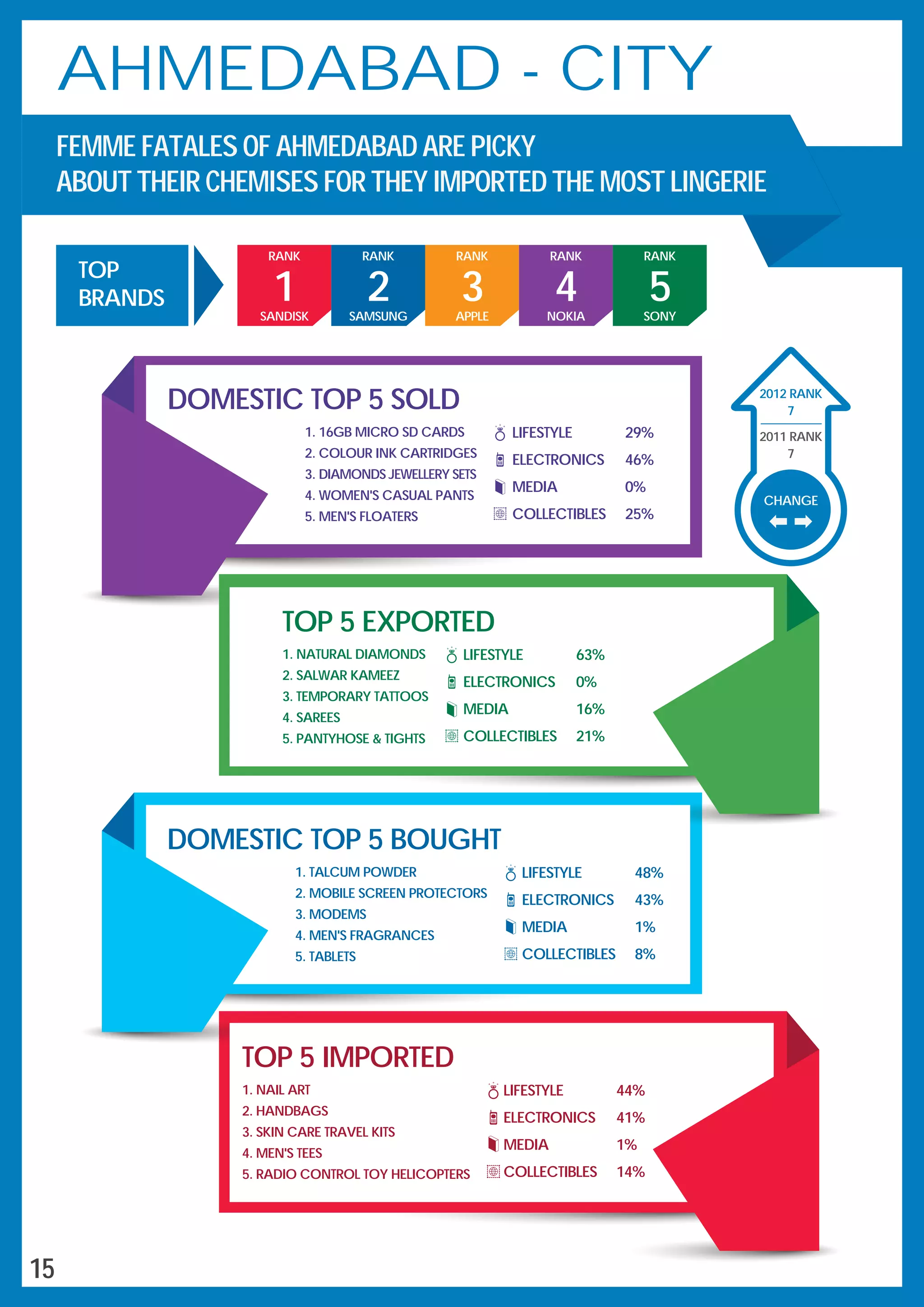 CHANGE
7
2012 RANK
2011 RANK
7
AHMEDABAD - CITY
FEMME FATALES OF AHMEDABAD ARE PICKY
ABOUT THEIR CHEMISES FOR THEY IMPORTED THE MOST LINGERIE
DOMESTIC TOP 5 BOUGHT
1. TALCUM POWDER
2. MOBILE SCREEN PROTECTORS
3. MODEMS
4. MEN'S FRAGRANCES
5. TABLETS
LIFESTYLE 48%
ELECTRONICS 43%
MEDIA 1%
COLLECTIBLES 8%
TOP 5 EXPORTED
1. NATURAL DIAMONDS
2. SALWAR KAMEEZ
3. TEMPORARY TATTOOS
4. SAREES
5. PANTYHOSE & TIGHTS
LIFESTYLE 63%
ELECTRONICS 0%
MEDIA 16%
COLLECTIBLES 21%
1. NAIL ART
2. HANDBAGS
3. SKIN CARE TRAVEL KITS
4. MEN'S TEES
5. RADIO CONTROL TOY HELICOPTERS
TOP 5 IMPORTED
LIFESTYLE 44%
ELECTRONICS 41%
MEDIA 1%
COLLECTIBLES 14%
DOMESTIC TOP 5 SOLD
1. 16GB MICRO SD CARDS
2. COLOUR INK CARTRIDGES
3. DIAMONDS JEWELLERY SETS
4. WOMEN'S CASUAL PANTS
5. MEN'S FLOATERS
LIFESTYLE 29%
ELECTRONICS 46%
MEDIA 0%
COLLECTIBLES 25%
3
RANK
APPLE
2
RANK
SAMSUNG
4
RANK
NOKIA
5
RANK
SONYSANDISK
RANK
1
TOP
BRANDS
15
 