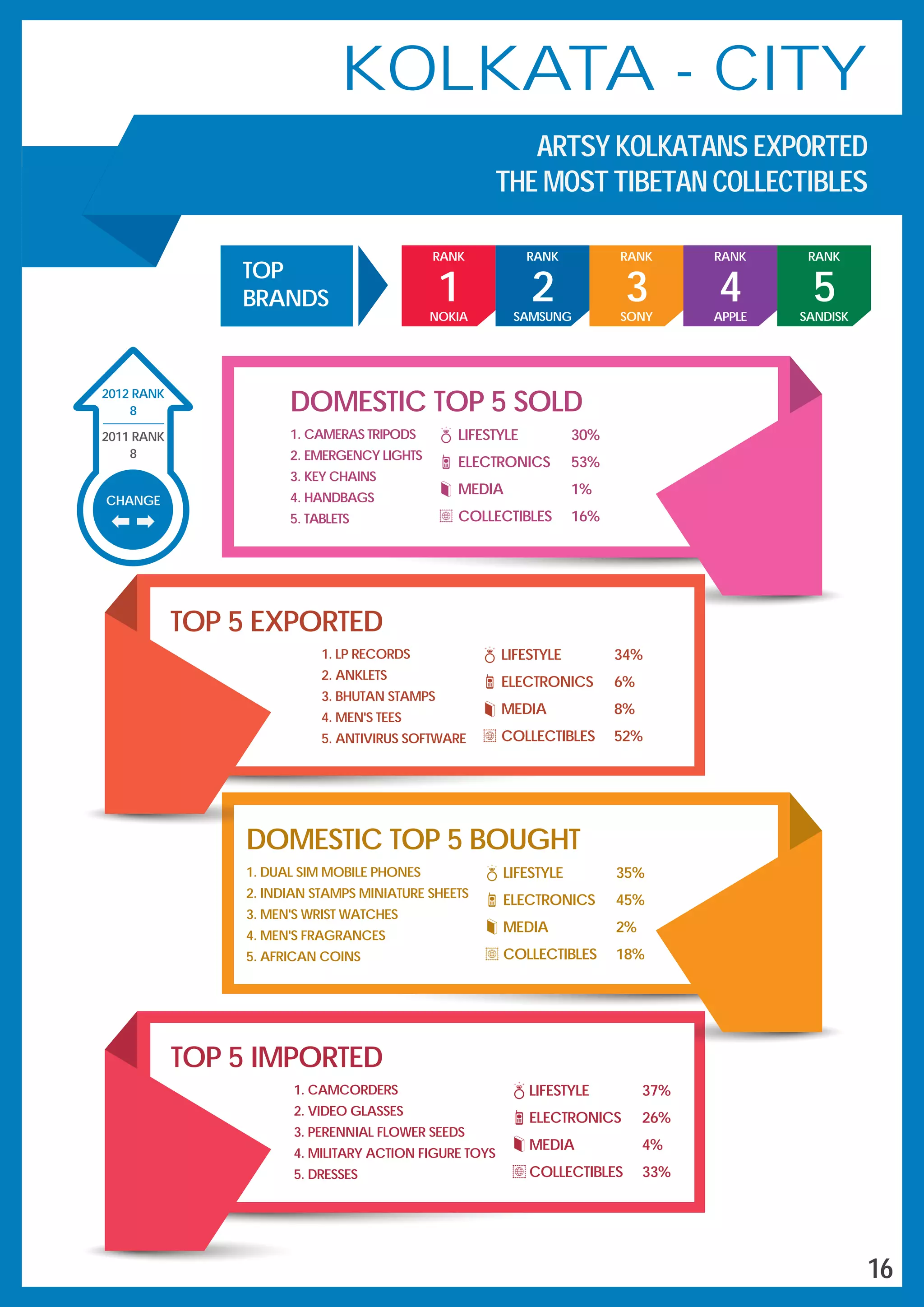 CHANGE
8
2012 RANK
2011 RANK
8
DOMESTIC TOP 5 BOUGHT
1. DUAL SIM MOBILE PHONES
2. INDIAN STAMPS MINIATURE SHEETS
3. MEN'S WRIST WATCHES
4. MEN'S FRAGRANCES
5. AFRICAN COINS
LIFESTYLE 35%
ELECTRONICS 45%
MEDIA 2%
COLLECTIBLES 18%
TOP 5 EXPORTED
1. LP RECORDS
2. ANKLETS
3. BHUTAN STAMPS
4. MEN'S TEES
5. ANTIVIRUS SOFTWARE
LIFESTYLE 34%
ELECTRONICS 6%
MEDIA 8%
COLLECTIBLES 52%
1. CAMCORDERS
2. VIDEO GLASSES
3. PERENNIAL FLOWER SEEDS
4. MILITARY ACTION FIGURE TOYS
5. DRESSES
TOP 5 IMPORTED
LIFESTYLE 37%
ELECTRONICS 26%
MEDIA 4%
COLLECTIBLES 33%
DOMESTIC TOP 5 SOLD
1. CAMERAS TRIPODS
2. EMERGENCY LIGHTS
3. KEY CHAINS
4. HANDBAGS
5. TABLETS
LIFESTYLE 30%
ELECTRONICS 53%
MEDIA 1%
COLLECTIBLES 16%
KOLKATA - CITY
ARTSY KOLKATANS EXPORTED
THE MOST TIBETAN COLLECTIBLES
3
RANK
SONY
2
RANK
SAMSUNG
4
RANK
APPLE
5
RANK
SANDISKNOKIA
RANK
1
TOP
BRANDS
16
 